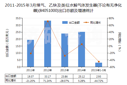 2011-2015年3月煤氣、乙炔及類(lèi)似水解氣體發(fā)生器(不論有無(wú)凈化器)(84051000)出口總額及增速統(tǒng)計(jì)